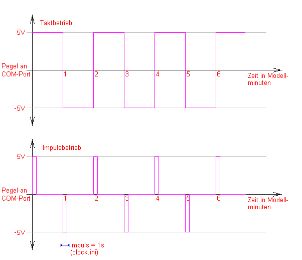 Voltage level(continuous/impulse)
